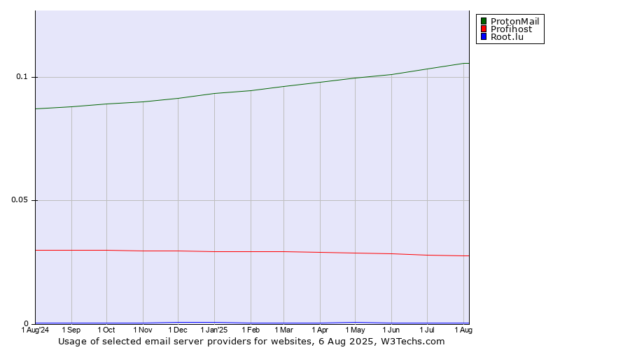 Historical trends in the usage of ProtonMail vs. Profihost vs. Root.lu