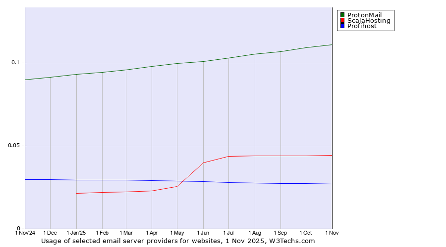 Historical trends in the usage of ProtonMail vs. ScalaHosting vs. Profihost