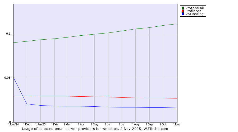 Historical trends in the usage of ProtonMail vs. Profihost vs. VSHosting