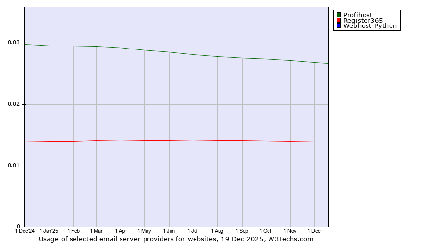 Historical trends in the usage of Profihost vs. Register365 vs. Webhost Python