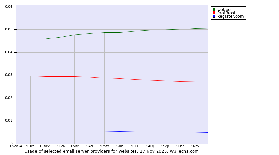 Historical trends in the usage of webgo vs. Profihost vs. Register.com