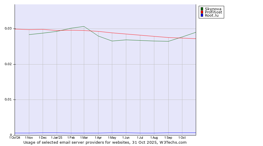 Historical trends in the usage of Skynova vs. Profihost vs. Root.lu