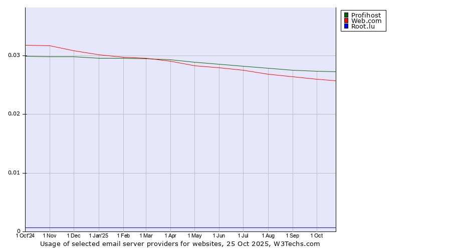 Historical trends in the usage of Profihost vs. Web.com vs. Root.lu