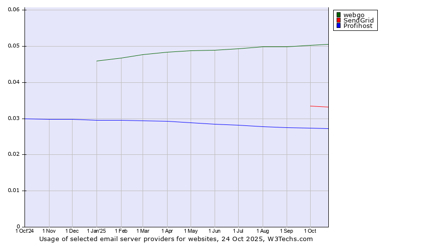 Historical trends in the usage of webgo vs. SendGrid vs. Profihost