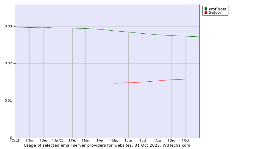 Historical trends in the usage of Profihost vs. Setcor