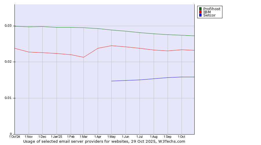 Historical trends in the usage of Profihost vs. IBM vs. Setcor