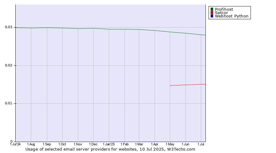 Historical trends in the usage of Profihost vs. Setcor vs. Webhost Python