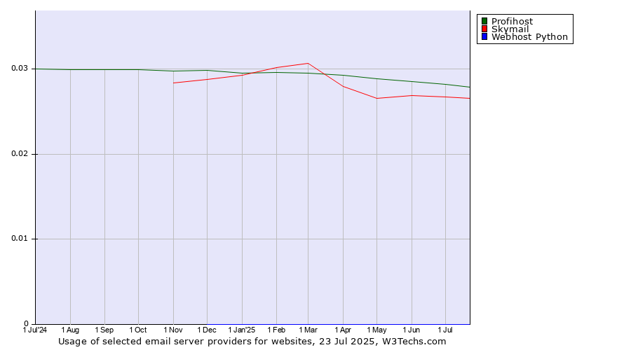 Historical trends in the usage of Profihost vs. Skymail vs. Webhost Python