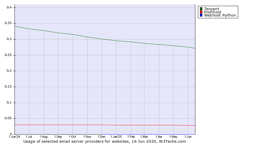 Historical trends in the usage of Tencent vs. Profihost vs. Webhost Python