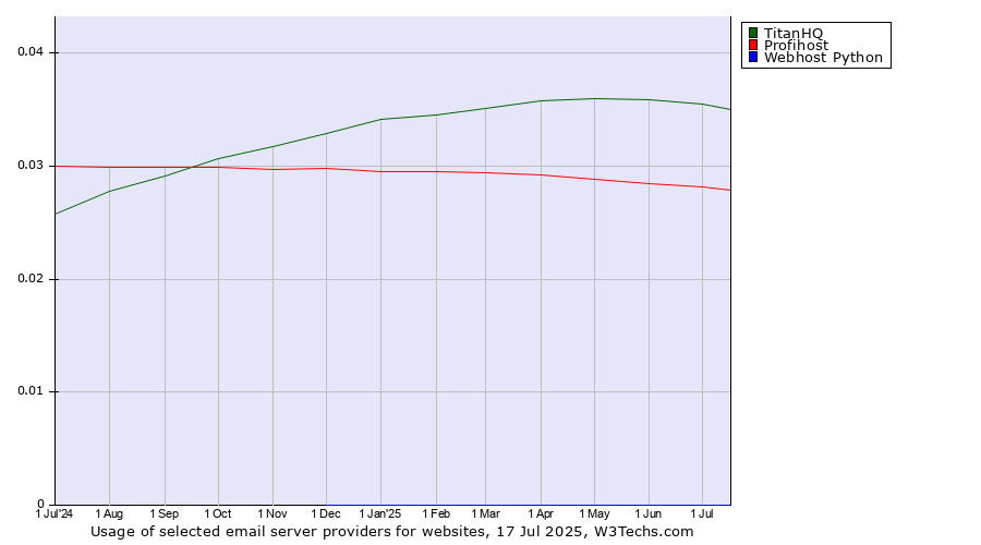 Historical trends in the usage of TitanHQ vs. Profihost vs. Webhost Python