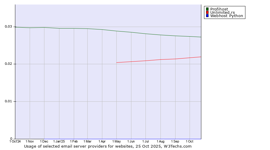 Historical trends in the usage of Profihost vs. Unlimited.rs vs. Webhost Python