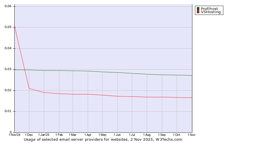Historical trends in the usage of Profihost vs. VSHosting