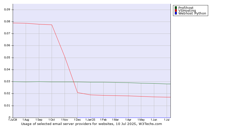 Historical trends in the usage of Profihost vs. VSHosting vs. Webhost Python