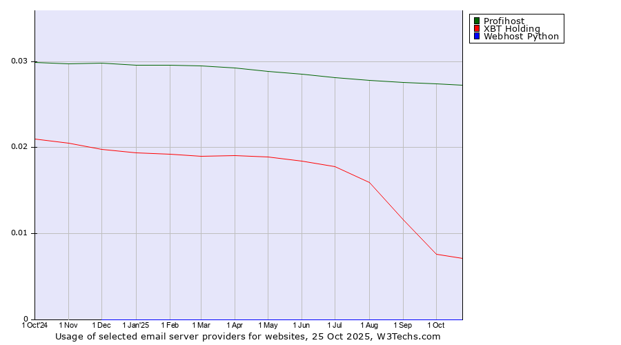 Historical trends in the usage of Profihost vs. XBT Holding vs. Webhost Python