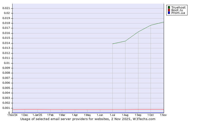 Historical trends in the usage of Truehost vs. Root.lu vs. Prom.ua
