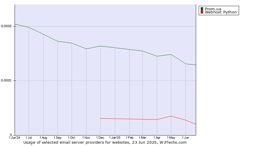 Historical trends in the usage of Prom.ua vs. Webhost Python