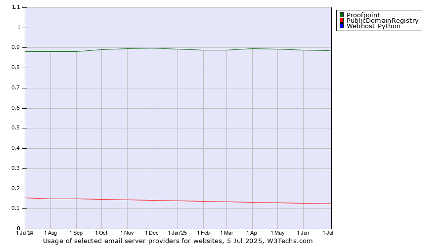 Historical trends in the usage of Proofpoint vs. PublicDomainRegistry vs. Webhost Python