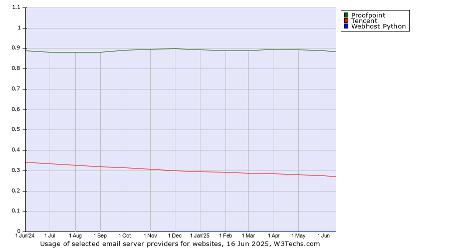 Historical trends in the usage of Proofpoint vs. Tencent vs. Webhost Python