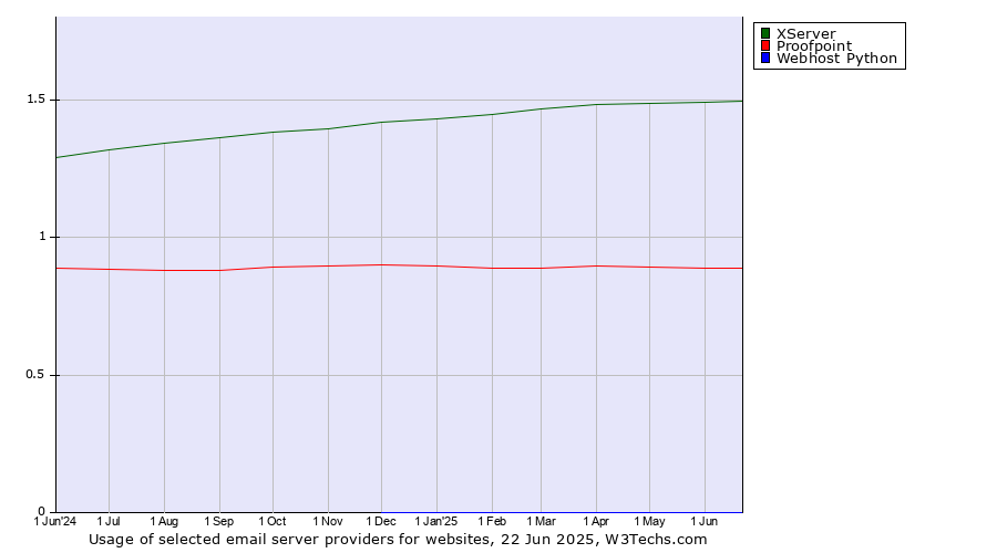 Historical trends in the usage of XServer vs. Proofpoint vs. Webhost Python