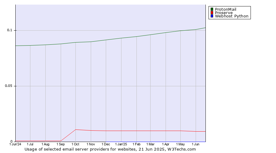 Historical trends in the usage of ProtonMail vs. Proserve vs. Webhost Python