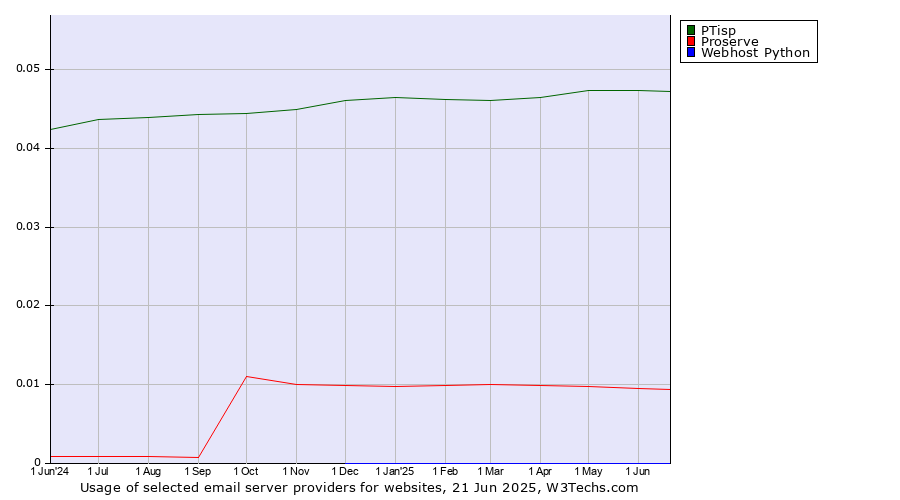 Historical trends in the usage of PTisp vs. Proserve vs. Webhost Python