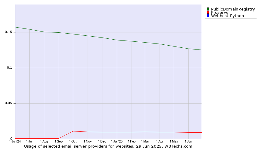 Historical trends in the usage of PublicDomainRegistry vs. Proserve vs. Webhost Python