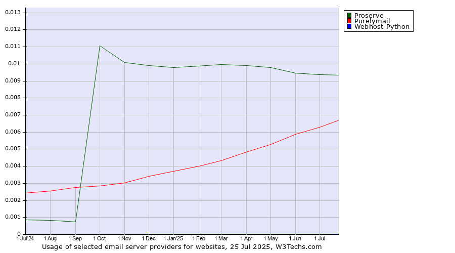 Historical trends in the usage of Proserve vs. Purelymail vs. Webhost Python