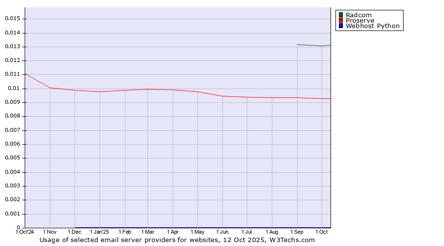 Historical trends in the usage of Radcom vs. Proserve vs. Webhost Python