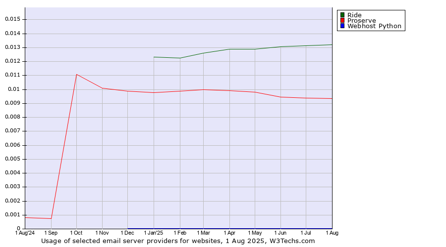 Historical trends in the usage of Ride vs. Proserve vs. Webhost Python