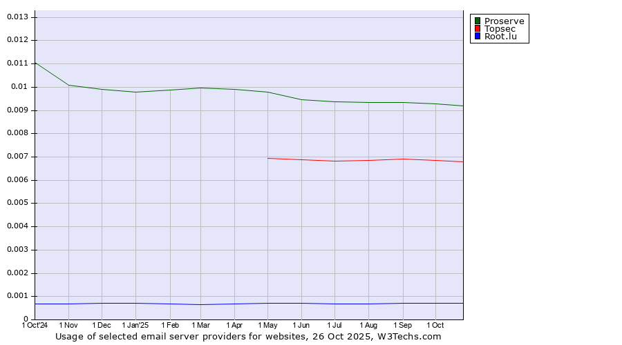 Historical trends in the usage of Proserve vs. Topsec vs. Root.lu