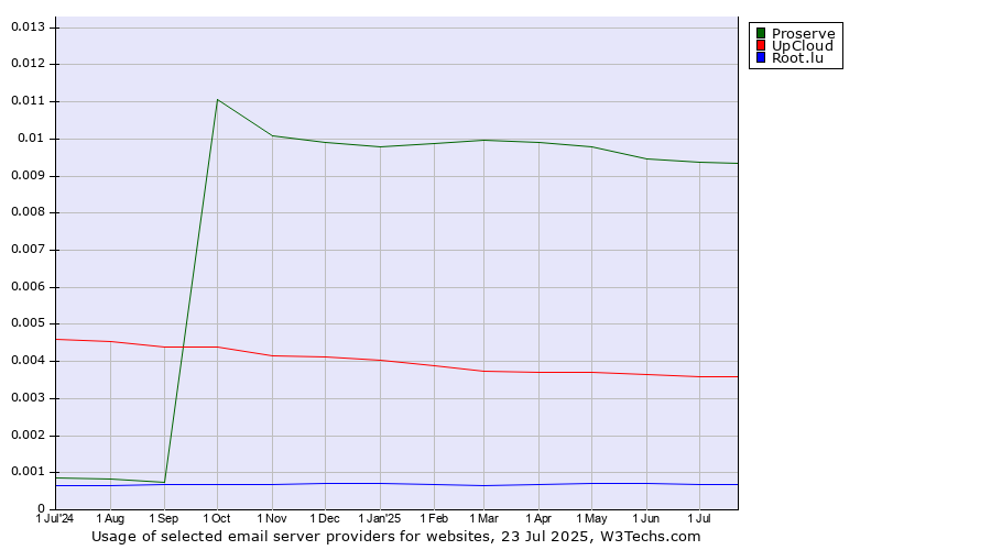 Historical trends in the usage of Proserve vs. UpCloud vs. Root.lu