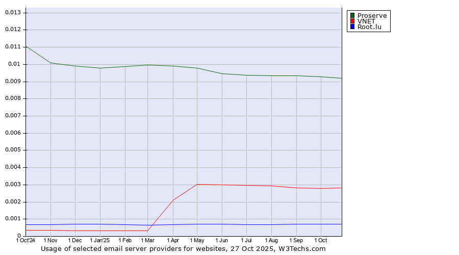 Historical trends in the usage of Proserve vs. VNET vs. Root.lu