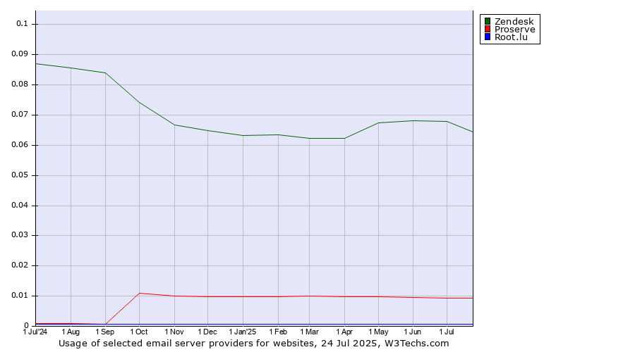 Historical trends in the usage of Zendesk vs. Proserve vs. Root.lu