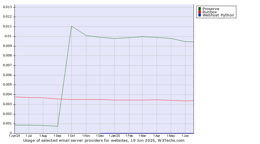 Historical trends in the usage of Proserve vs. Runbox vs. Webhost Python