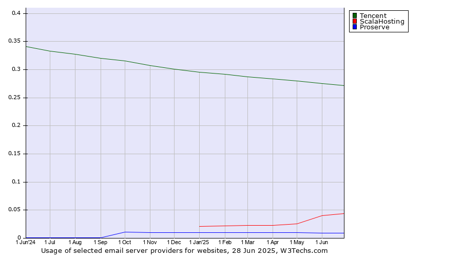Historical trends in the usage of Tencent vs. ScalaHosting vs. Proserve