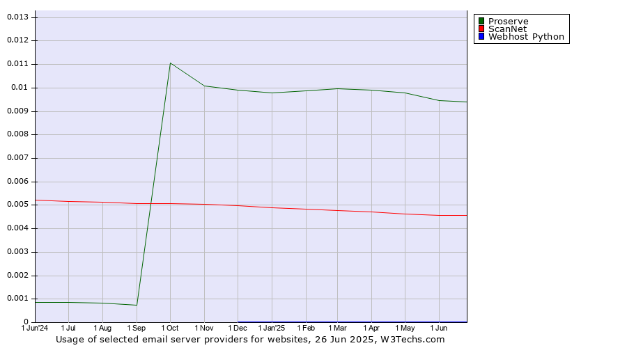 Historical trends in the usage of Proserve vs. ScanNet vs. Webhost Python