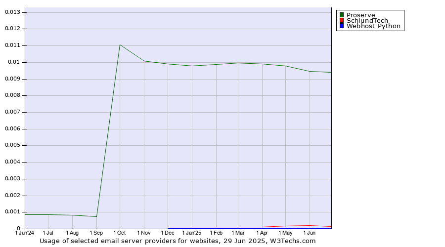 Historical trends in the usage of Proserve vs. SchlundTech vs. Webhost Python