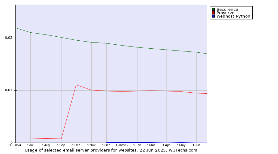 Historical trends in the usage of Securence vs. Proserve vs. Webhost Python
