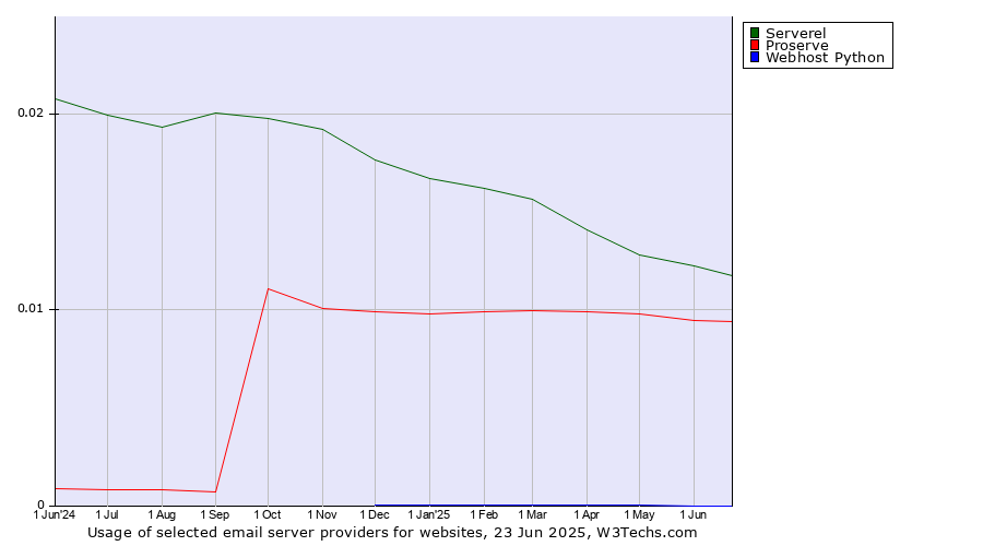 Historical trends in the usage of Serverel vs. Proserve vs. Webhost Python