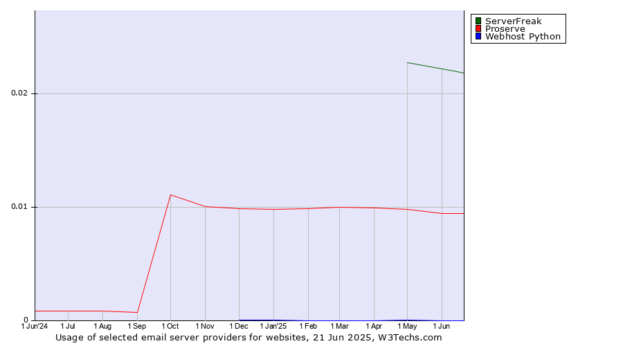 Historical trends in the usage of ServerFreak vs. Proserve vs. Webhost Python
