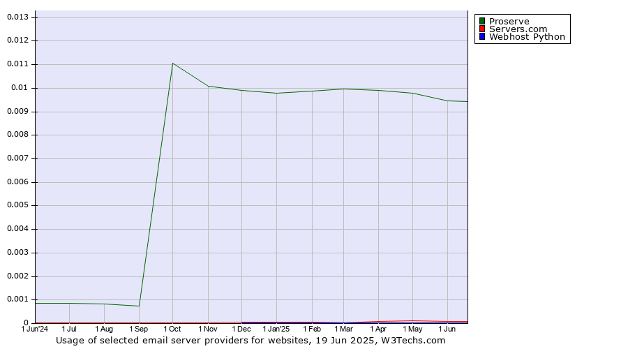 Historical trends in the usage of Proserve vs. Servers.com vs. Webhost Python