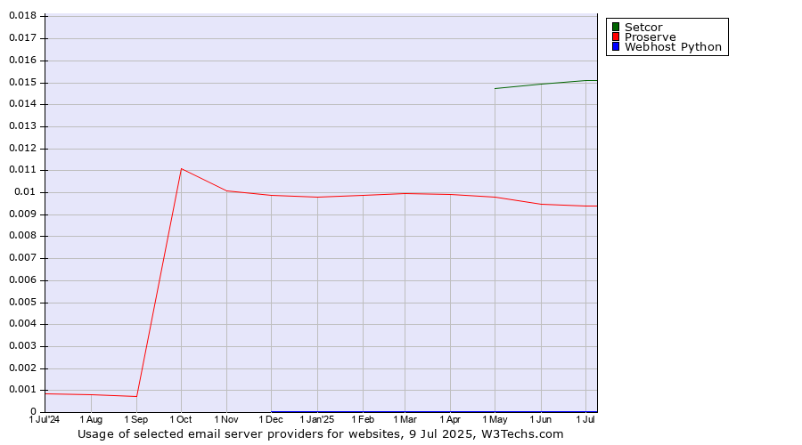 Historical trends in the usage of Setcor vs. Proserve vs. Webhost Python