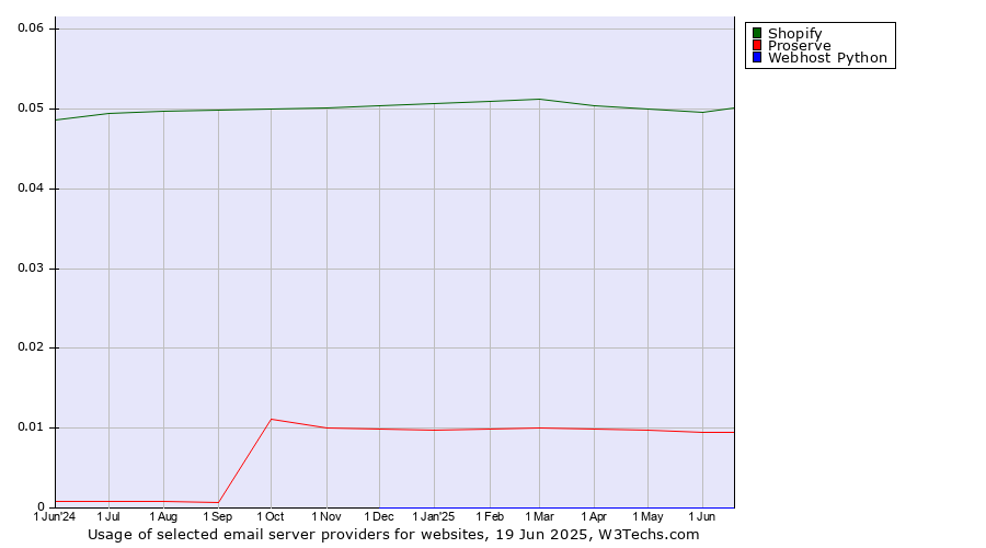 Historical trends in the usage of Shopify vs. Proserve vs. Webhost Python