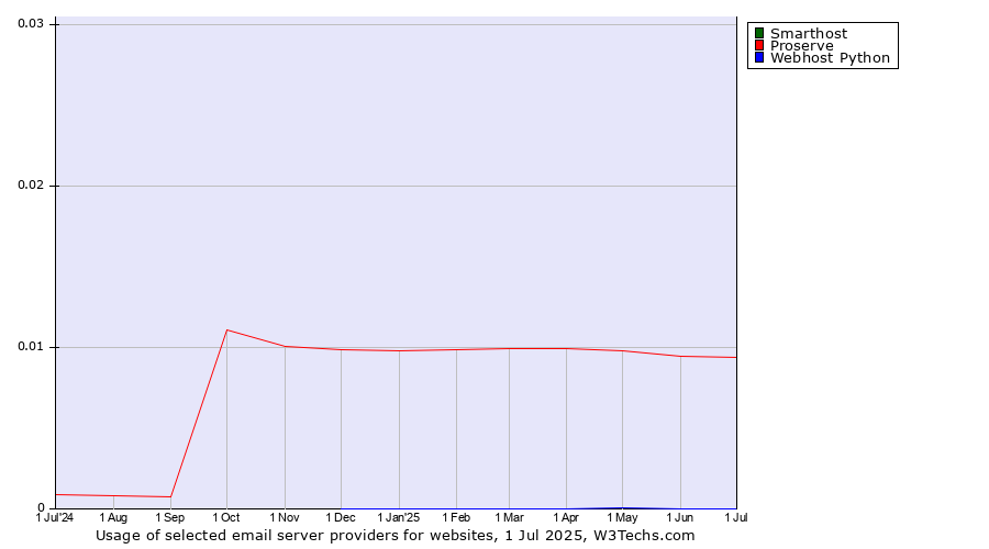 Historical trends in the usage of Smarthost vs. Proserve vs. Webhost Python