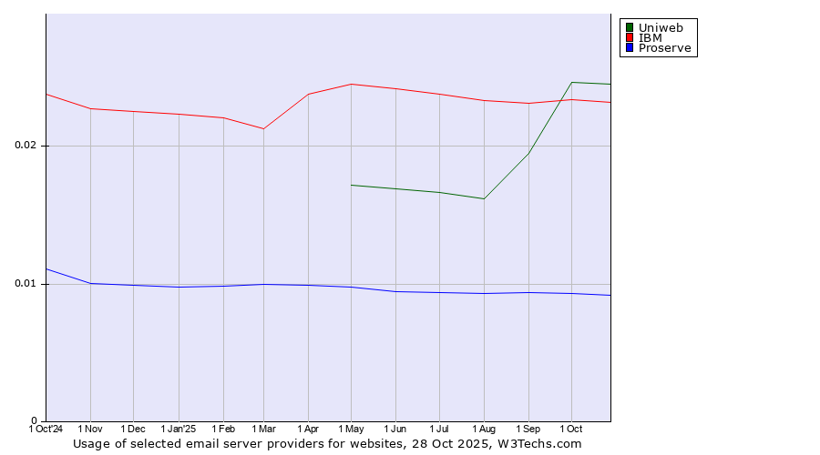 Historical trends in the usage of Uniweb vs. IBM vs. Proserve