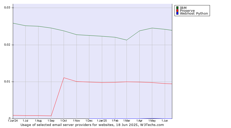 Historical trends in the usage of IBM vs. Proserve vs. Webhost Python