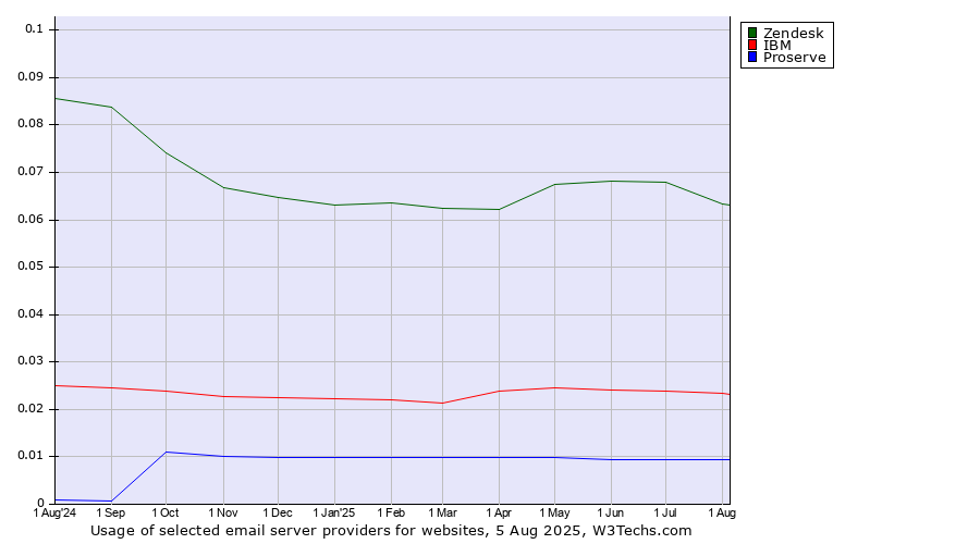 Historical trends in the usage of Zendesk vs. IBM vs. Proserve