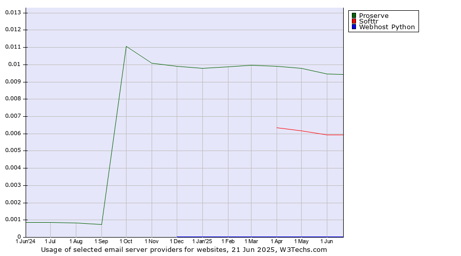 Historical trends in the usage of Proserve vs. Softtr vs. Webhost Python