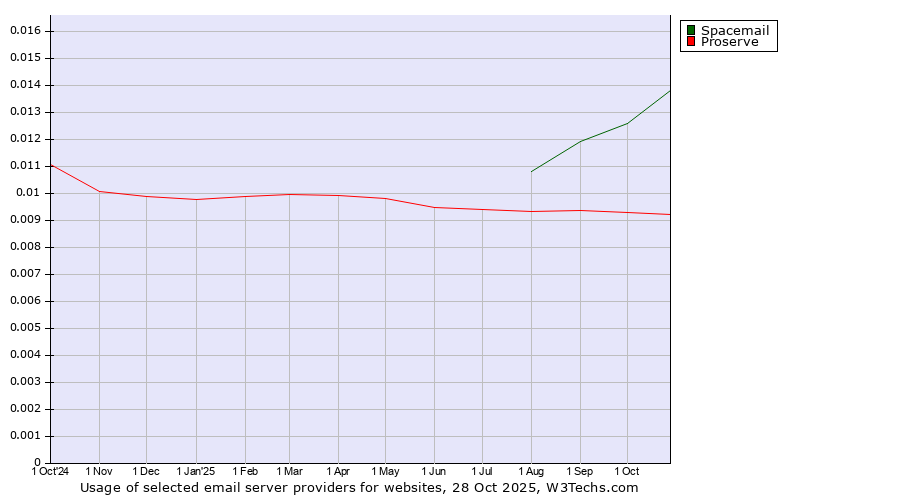 Historical trends in the usage of Spacemail vs. Proserve