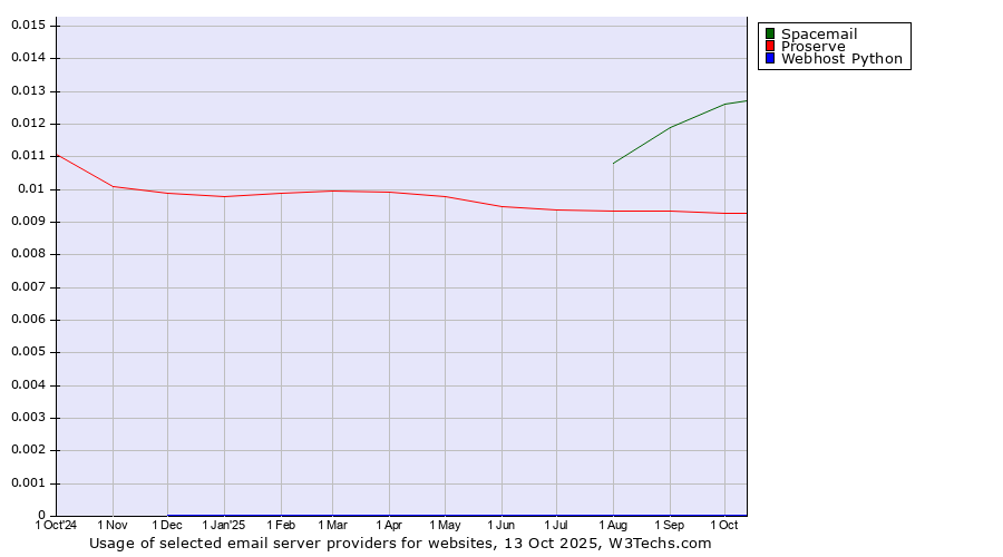 Historical trends in the usage of Spacemail vs. Proserve vs. Webhost Python